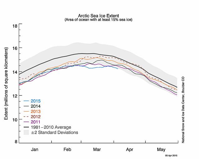 Arctic sea ice timeseries