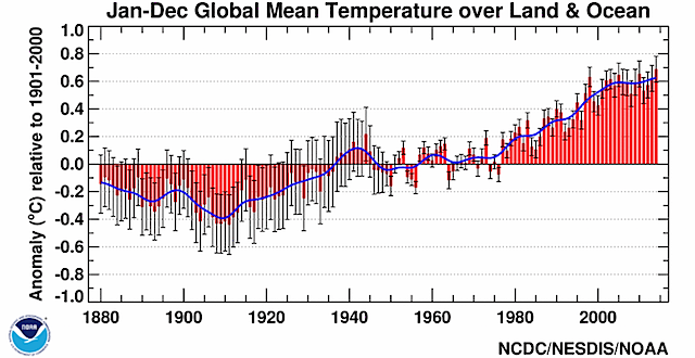 Global mean temperature (1880-2014)