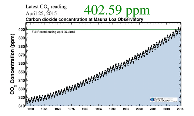 Keeling Curve - CO2 concentrations observed at Mauna Loa