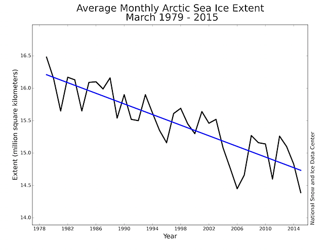 Monthly sea ice extent, NH (1979-2015)