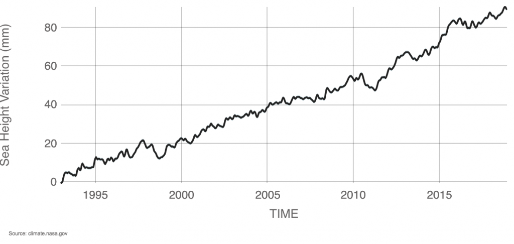 NASA satellite sea level height variations, 1993–2019